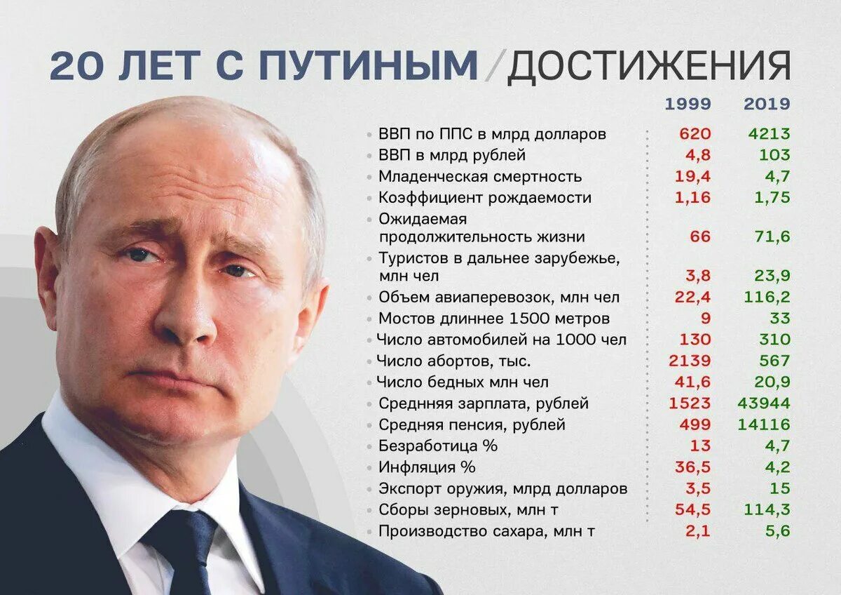 Сколько людей проживает в россии 2024 году. Достижения РФ за 20 лет правления Путина. Правление Путина годы правления. Итоги правления Путина за 20 лет в цифрах. Достижения Путина за 20 лет в цифрах.