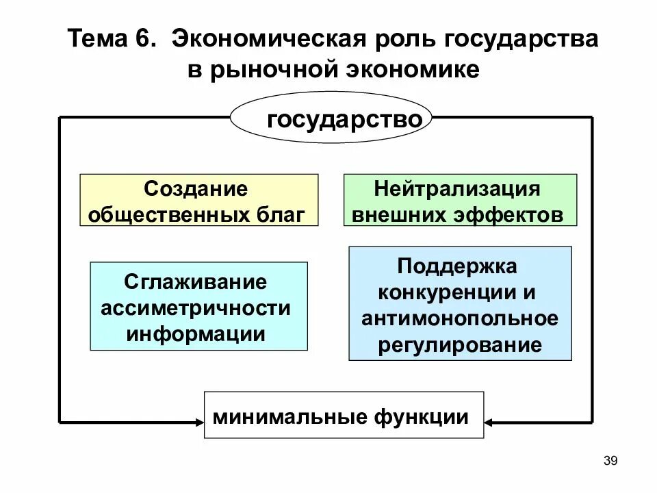 Введение в рыночную экономику. Роль государства в рыночной экономике. Роль государства в условиях рыночной экономики. Роль государства в современной рыночной экономике. Функции и роли государства в рыночной экономике.