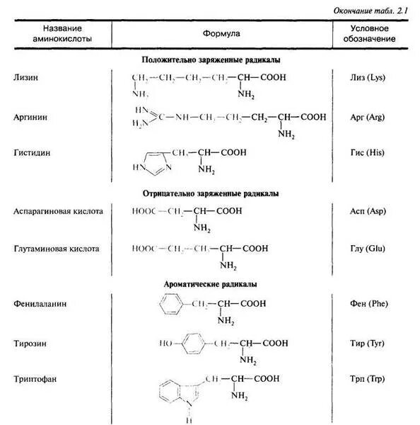 Задачи по биохимии. Таблица аминокислот биохимия. Формулы задач по биохимии. Формулы для решения задач по биохимии. Формулы 20 аминокислот биохимия.