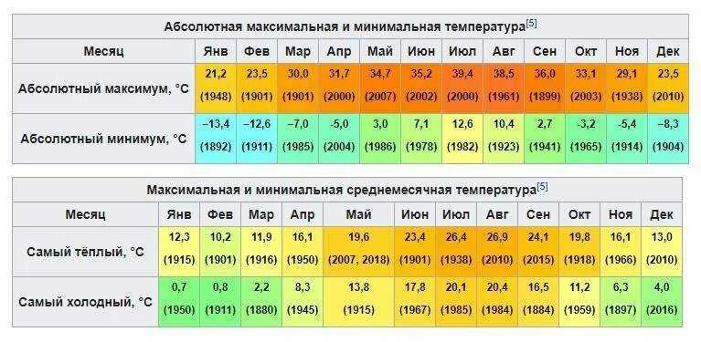 Температура воздуха в 6 утра. Таблица среднемесячных температур. Среднемесячная температура. Климатические условия. Погодно-климатические условия.