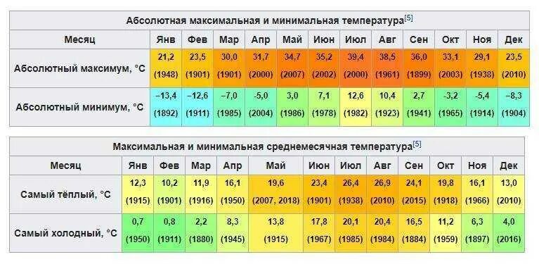 Средняя температура таблица. Среднемесячная температура. Климатические условия. Климат по месяцам.