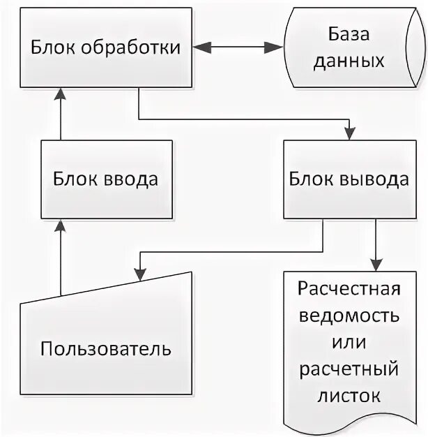 Контур данных