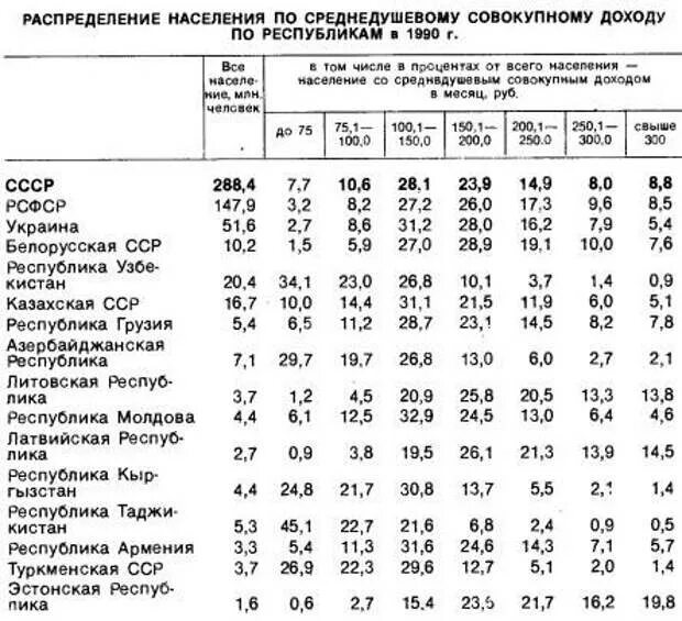 Ссср численность населения 1991. Численность населения СССР на 1990. Республики СССР В 1990 году. Население республик СССР. Население советского Союза по годам таблица.