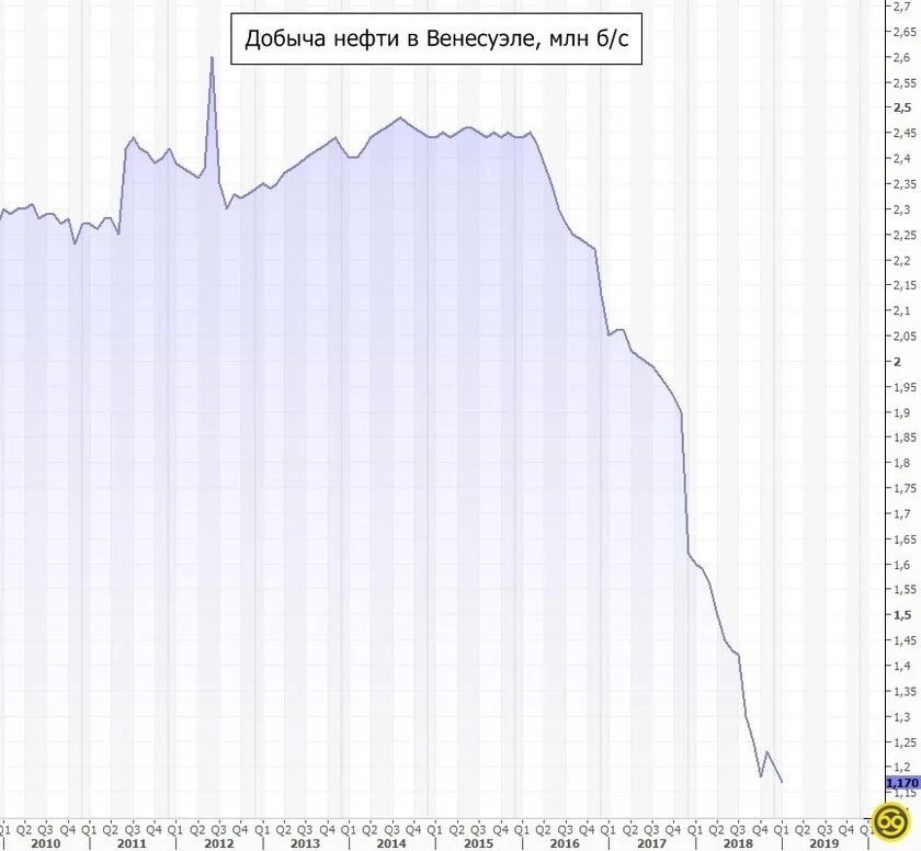 Венесуэла добыча