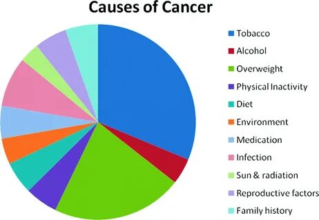 Cause cancer