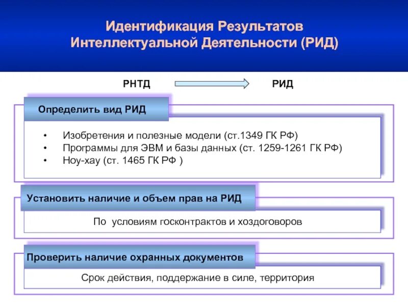 Результат интеллектуальной деятельности пример. Форма результата интеллектуальной деятельности Рид. Рид Результаты интеллектуальной деятельности. РНТД И Рид.