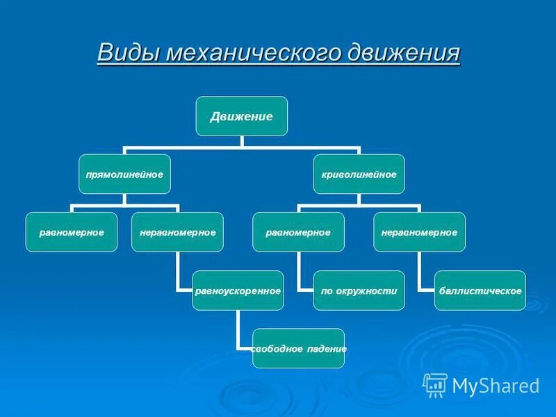 Виды движения в природе. Механическое движение виды механического движения. Виды механическоготдвижения. Типы механического движения физика.