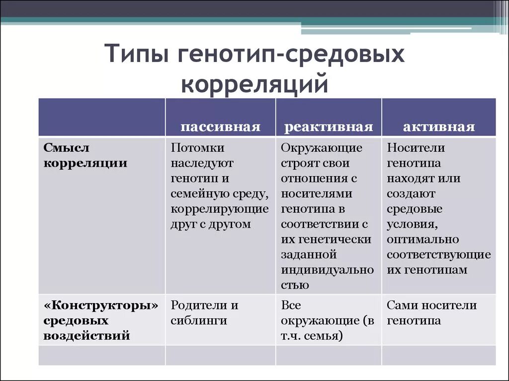 Виды генотипов. Генотип средовые корреляции. Типы генотип средовой корреляции. Таблица видов генотипов.