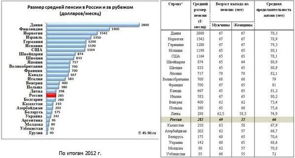 Какую пенсию в рублях. Средняя пенсия в России по годам 2020. Средний размер пенсии в России по годам таблица. Средний размер пенсии в России в 2020. Размеры пенсий в разных странах 2023.