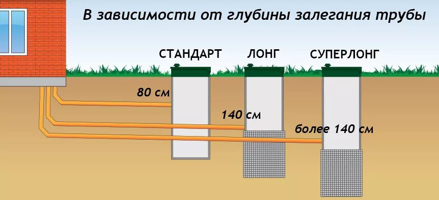 Глубина заложения канализационных труб для септика. Минимальная глубина закладки канализационной трубы. Глубина заложения трубы канализации для септика. Глубина залегания канализационных труб.