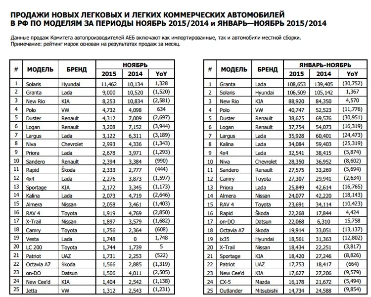 Статистика продаж автомобилей. Статистика продажи коммерческих автомобилей. Статистика по моделям автомобилей в России. Данные по пробегу автомобилей