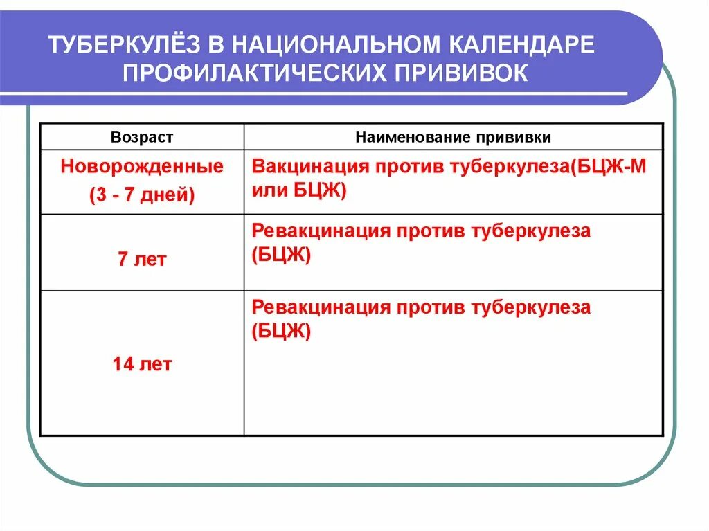 Прививка бцж возраст. Схема вакцинации против туберкулеза. Схему проведения вакцинации против туберкулёза детям.. Сроки и схема иммунизации против туберкулеза. Прививка против туберкулеза схема.