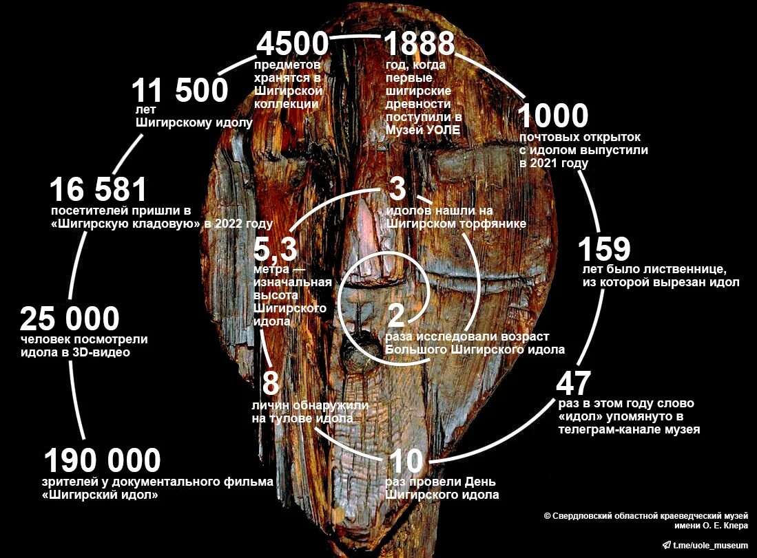 Карта идол. Шигирский идол Свердловский краеведческий музей. Шигирский идол Екатеринбург. Шигирский идол Екатеринбург высота. Шигирский идол Екатеринбург 2023.