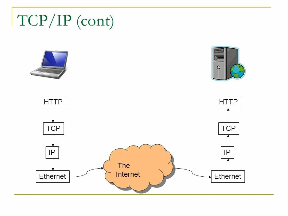 Tcp. Протокол TCP/IP схема. Протоколы передачи информации IP/TCP. Схема передачи информации по протоколу TCP IP. Схема работы протокола TCP/IP.