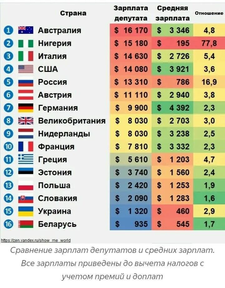 Средняя заработная плата по странам. Минимальная зарплата по странам. Среднее ЗП В разных странах.