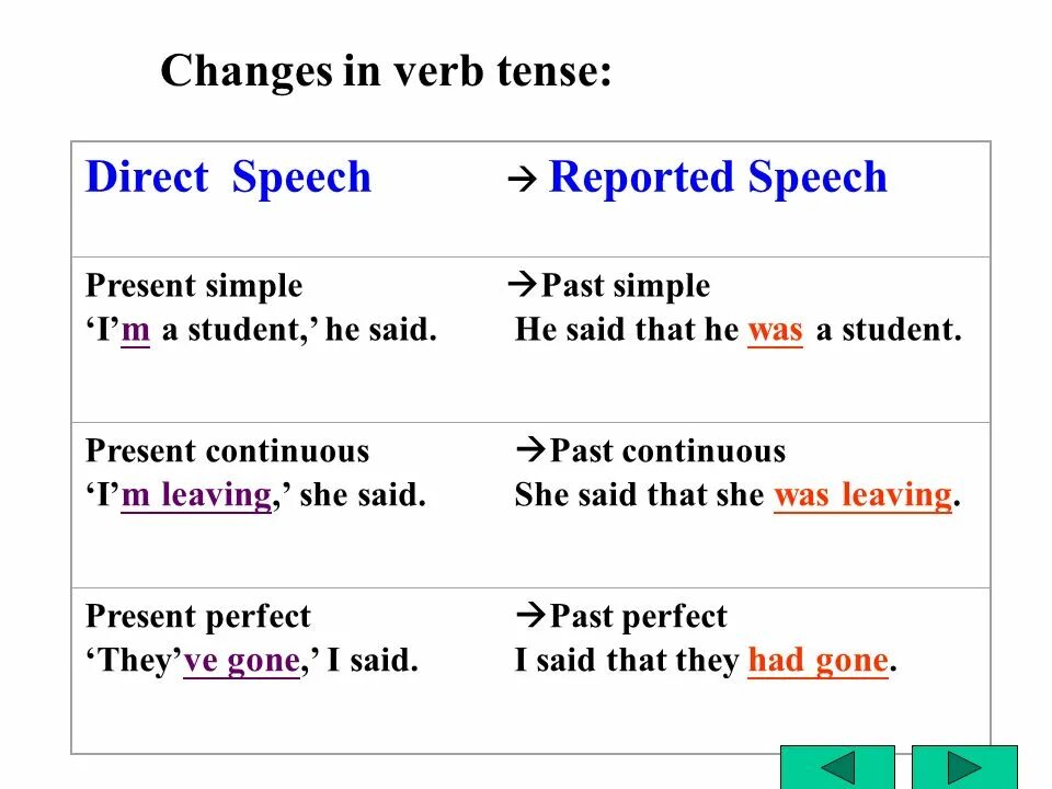 Direct indirect Speech past simple. Past Continuous в косвенной речи. Past perfect reported Speech. Reported Speech present simple. Reported speech present