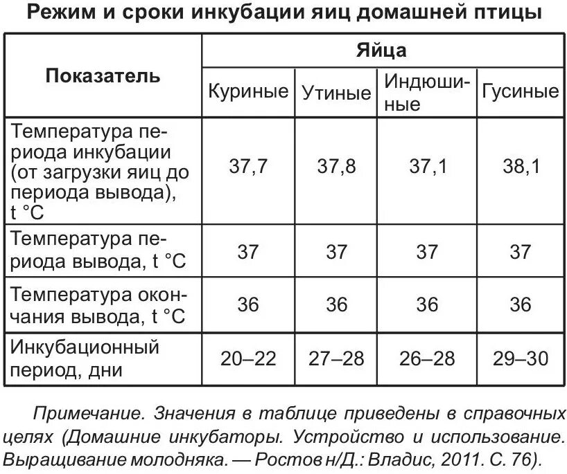 Инкубатор несушка влажность температура. Таблица влажности в инкубаторе. Таблица вывода индюшат в инкубаторе. Таблица вывода птицы в инкубаторе в домашних условиях. Индюшата в инкубаторе таблицы температур и влажности.