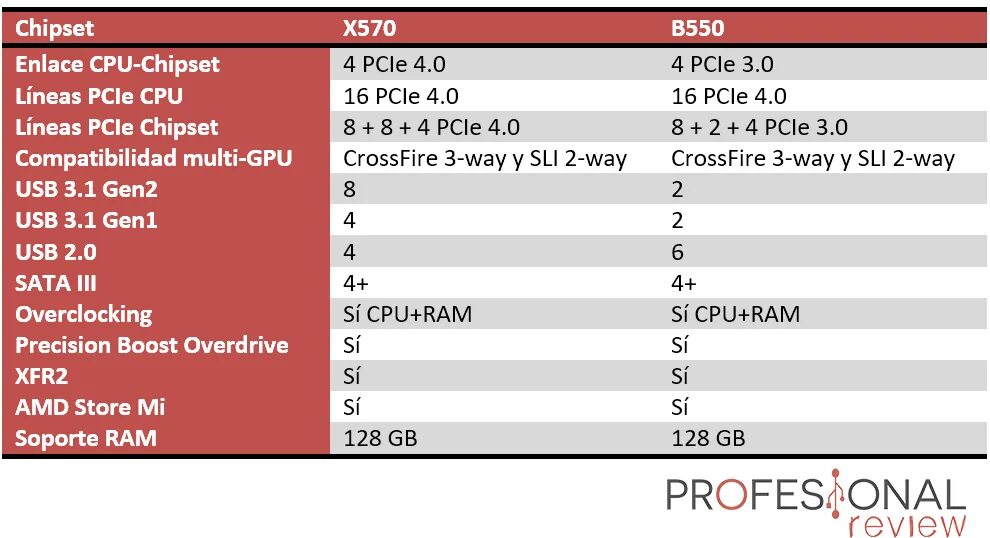 Amd b550 процессоры. AMD b550 чипсет. AMD b550 характеристика. Таблица чипсетов AMD. AMD b450 specs.