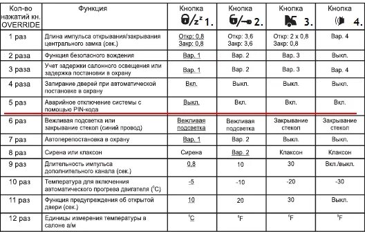 Томагавк открыта дверь. Сигнализация томагавк в 2008 году с автозапуском. Таблица программирования томагавк 9010. Сигналка томагавк 9030 режим прогрева. Режим валет томагавк 9010.