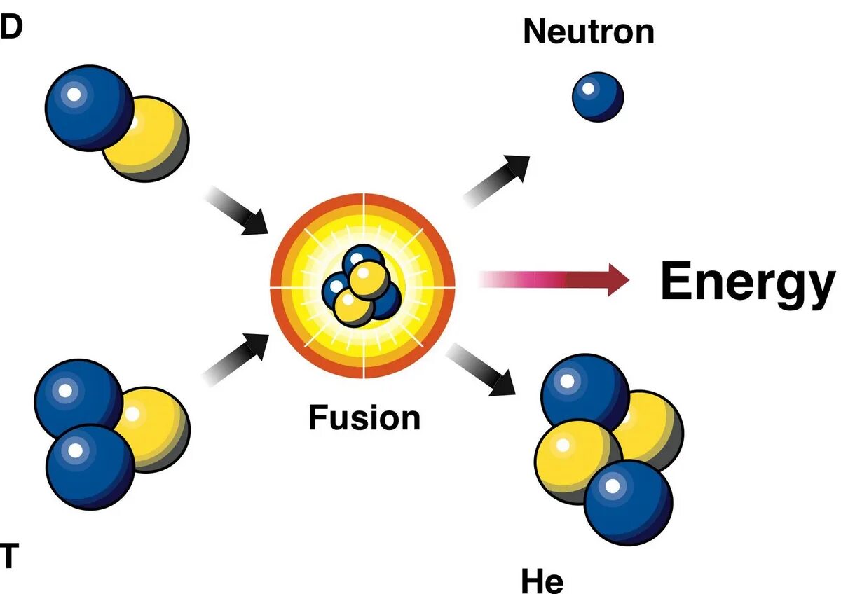 Реакция ядерного синтеза схема. Схема термоядерного синтеза для дейтерия и трития. Схема реакции термоядерного синтеза. Термоядерная реакция дейтерия и трития. Гелий и водород реакция