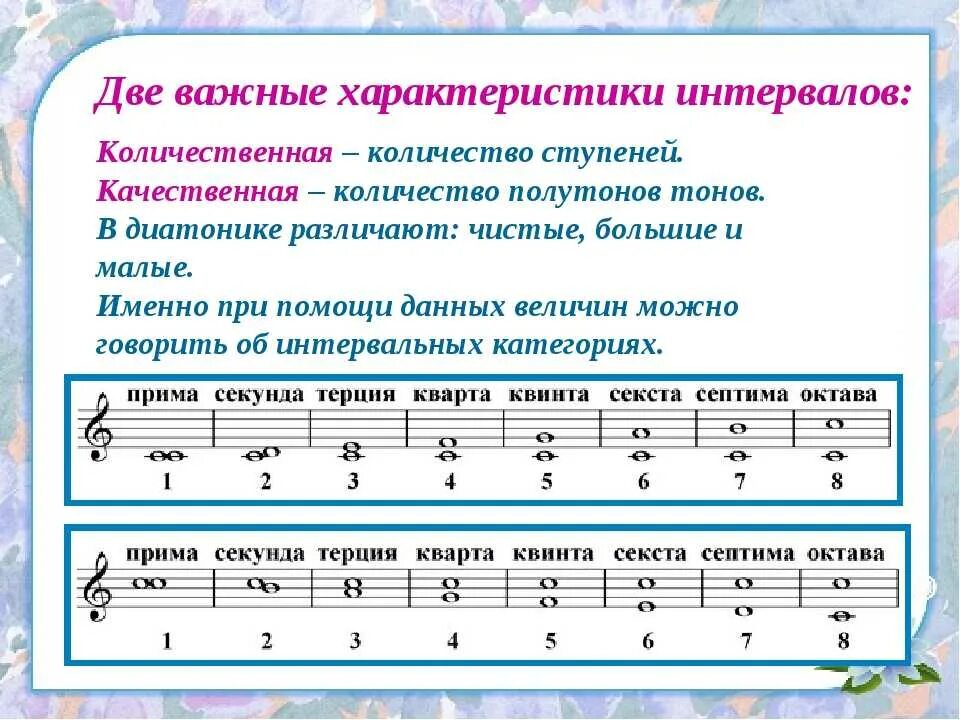 Сольфеджио тема интервалы. Тема интервалы по сольфеджио 1 класс. тема интервалы по сольфеджио 2 класс. название интервалов по сольфеджио 1 класс. характеристика интервалов сольфеджио.