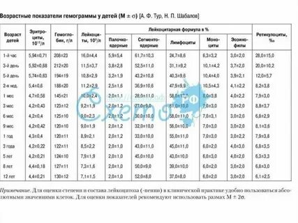 Возрастные показатели