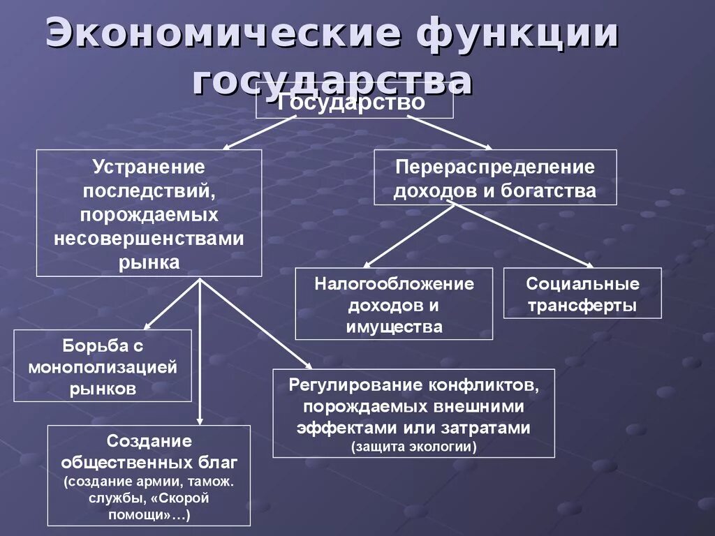 Уровень регулирования отрасли. Роль государства в условиях рынка. Перечислите основные экономические функции государства. Экономические функции государства в рыночной экономике. Роль государства в рыночной экономике.