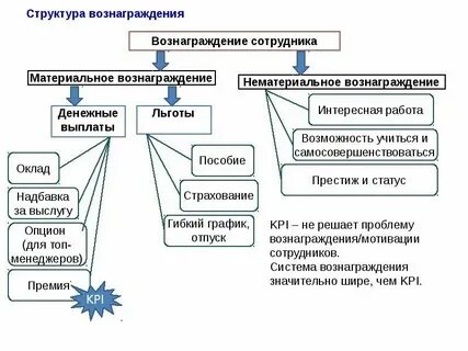 Система индивидуальных вознаграждений