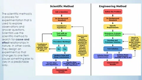 The scientific method is a process for experimentation that is used to expl...