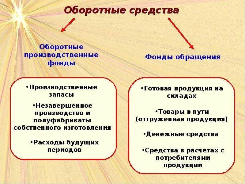 Оборотные средства предприятия. Оборотные фонды это в экономике. Оборотные средства примеры. Оборотные средства примеры в экономике. Составляющие оборотных средств организации