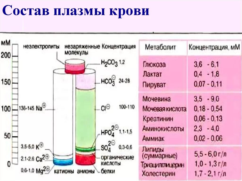 В плазме содержится