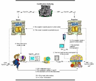 Set process
