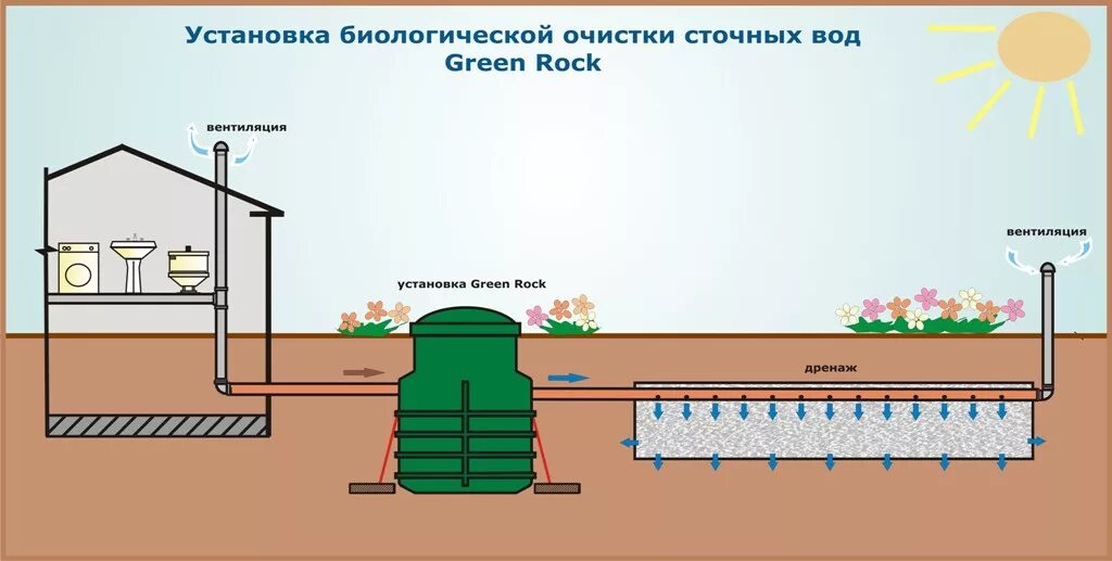 Однокамерный септик с дренажным полем. Схема установки канализации в септик частном доме. Схема септика из 2 колодцев. Схема монтажа септика. Установка антисептика