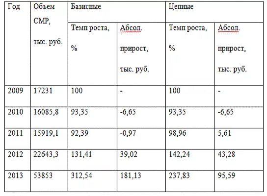 Общество темп роста. Общество темп роста