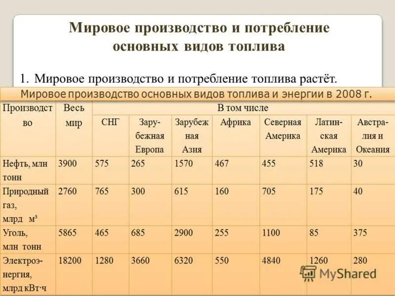 Производства и потребления основных видов топлива?. Виды топливо в производстве. Таблица мирового производства нефти. Структура потребления первичной энергии по видам топлива.