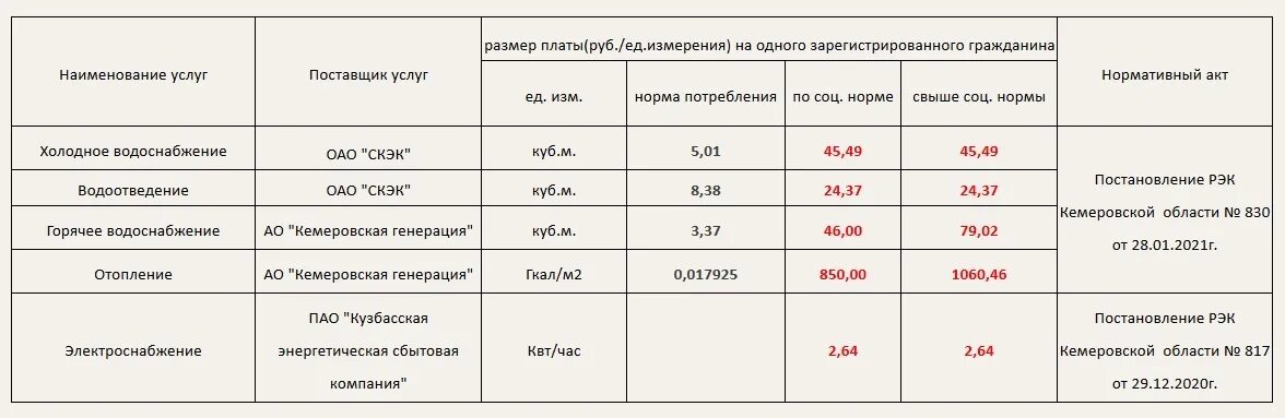 Сколько стоит куб горячей воды новосибирск 2024. Тарифы ЖКХ. Тарифы на коммунальные услуги. Тарифы на услуги ЖКХ. Видное тарифы на ЖКХ 2022.