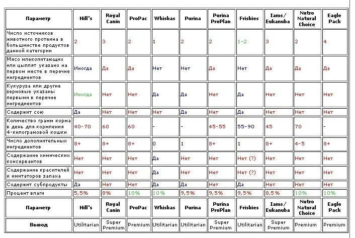 Таблица сравнения сухих кормов для кошек. Сравнительная характеристика кормов для собак. Сравнительная таблица кормов для кошек. Классы кормов для собак таблица. Сравнение кормов для собак