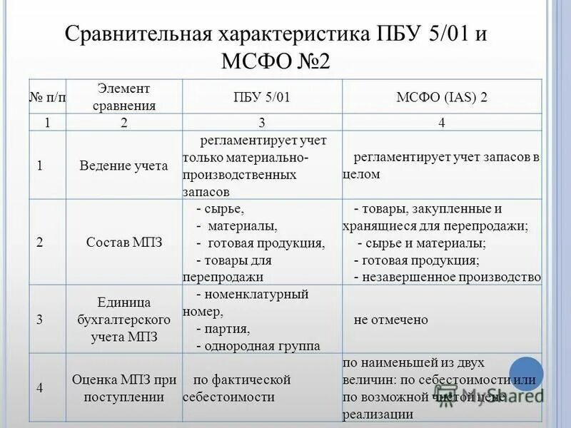 Бухгалтерского учета фсбу 5 2019 запасы. Сравнительная характеристика ПБУ И МСФО. МСФО ПБУ таблица. Международные стандарты таблица. ПБУ 5/01 материально-производственные запасы.