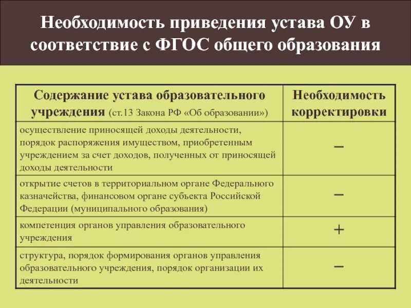 Проблема необходимости образования. Необходимость образования. О необходимости корректировке. Наименование образовательного учреждения в соответствии с уставом. Приведение устава в соответствии с ФЗ.