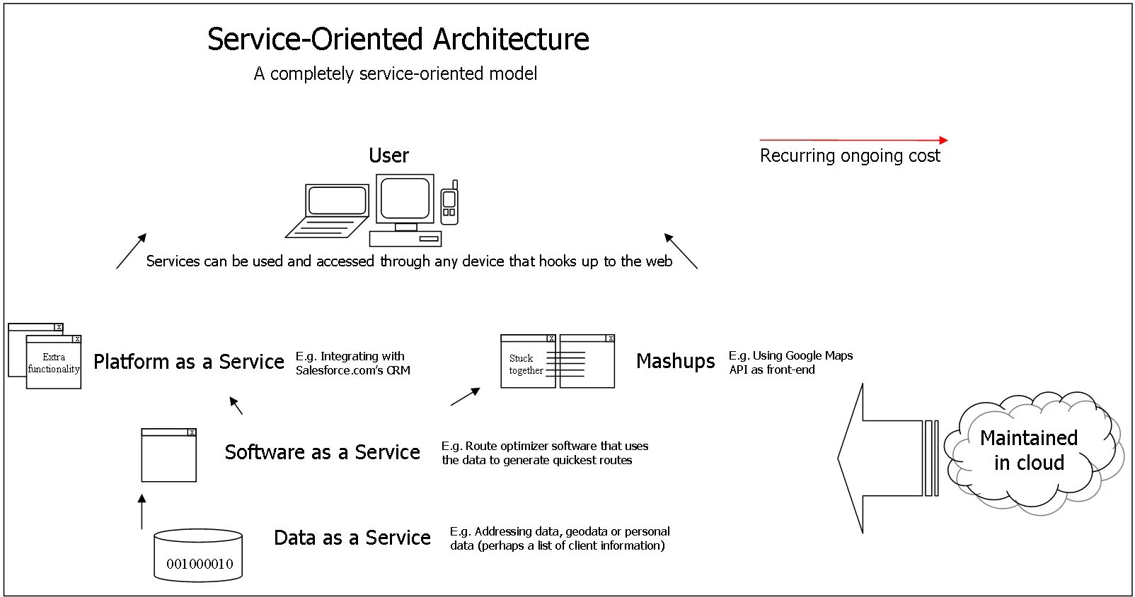 Can service. Протоколы web сервисов. soa архитектура. service-oriented architecture гисы. архитектура paas.