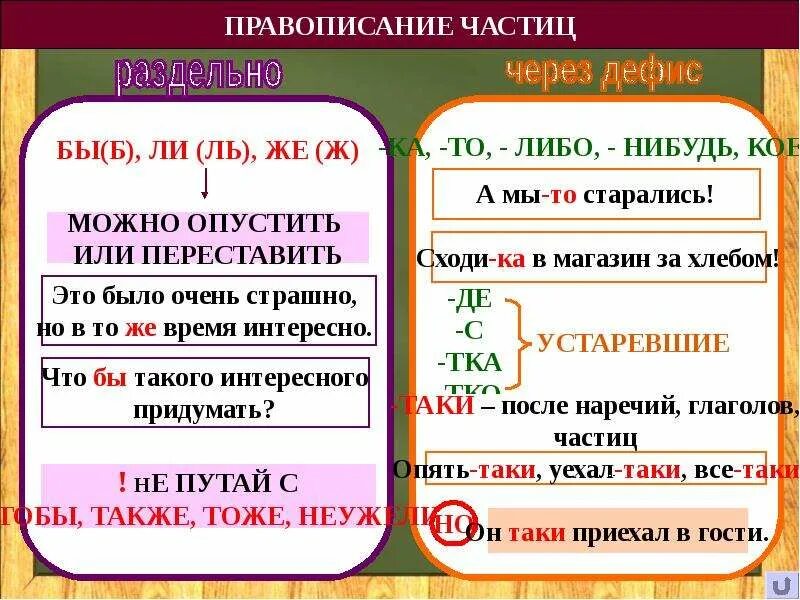 Правописание частиц. Раздельное и дефисное написание частиц таблица. Слитное и дефисное написание частиц. Дефисное написание частиц. Правописание частиц 7 класс конспект урока