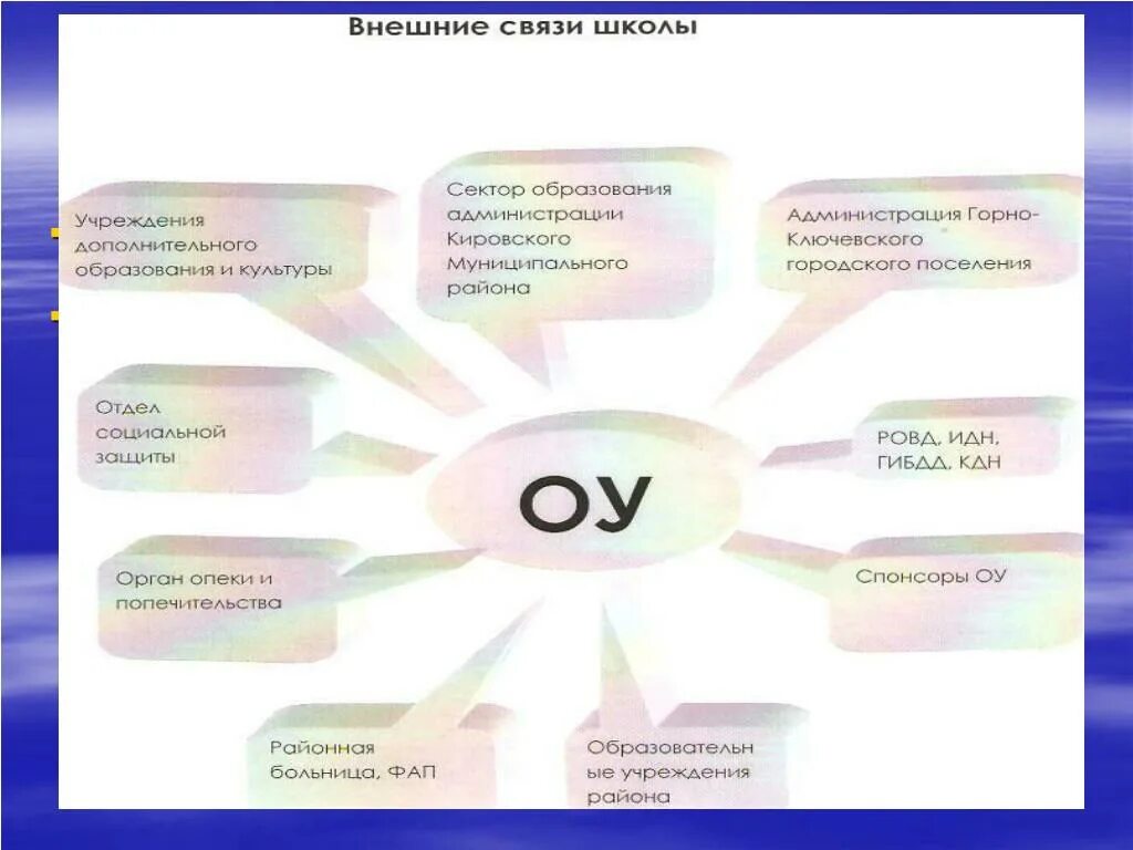 Учреждения образования связи. Связи дополнительного образования. В связи с образованием учреждения культуры. Учреждения культуры и дополнительного образования. Связь школы с культурой.