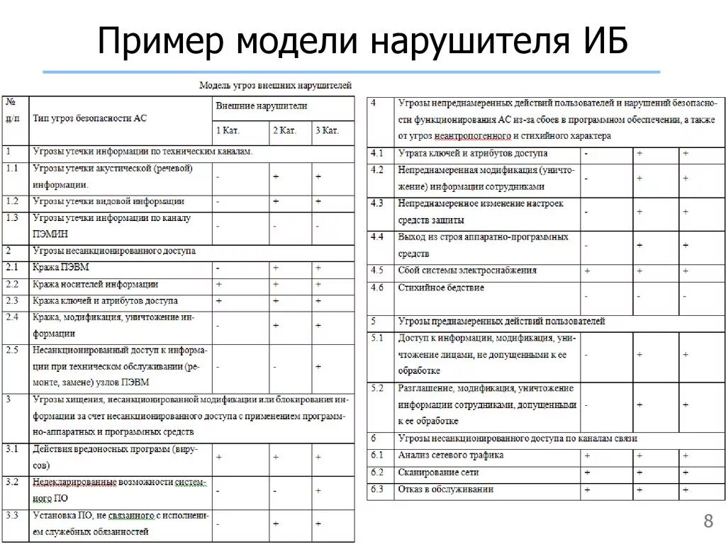 Модель угроз безопасности ИСПДН. Модель нарушителя. Модель нарушителя информационной безопасности таблица. Модель нарушителя ИБ ФСТЭК. Модель угроз защищаемого объекта таблица. Примеры моделей безопасности