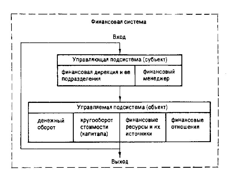 Общая схема финансового менеджмента. Финансовый менеджмент схема. Управляющей подсистемой финансового менеджмента. Общая схема управления финансами.