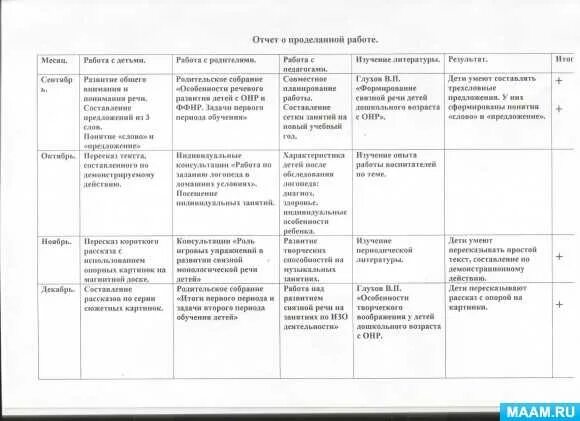 Отчет о проделанной средней группе. План по самообразованию воспитателя детского сада на 3 года. План по самообразованию педагога ДОУ образец. План работы по самообразованию воспитателя в детском на год саду. Примерный план самообразования воспитателя ДОУ по ФГОС.