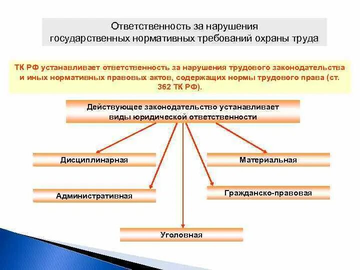 Нормативные акты устанавливающие ответственность за нарушения. Ответственность за нарушение требований техники безопасности. Виды ответственности за нарушение правил и норм по от. Виды ответственности за невыполнение требований охраны труда. Виды ответственности по охране.