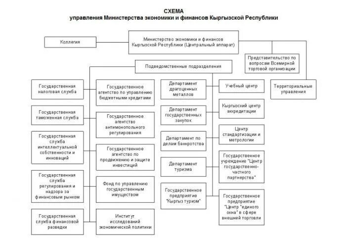 Центральные финансовые органы рф. Министерство финансов Кыргызской Республики структура. Структура Министерства финансов кр. Структура государственного управления Кыргызской Республики. Министерство экономики кыргызскийструктура.