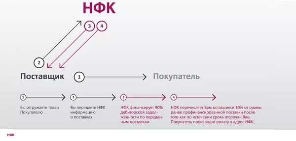 Схема факторинга с регрессом. Факторинг покупателя схема. Безрегрессный факторинг. Факторинг для дилеров автомобилей. 1 факторинг