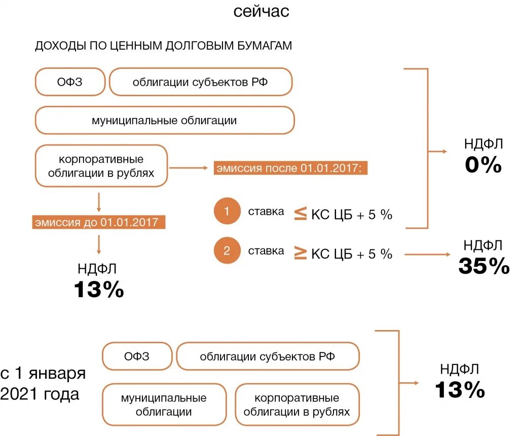 Сумма полученных доходов. Налоговые ставки в РФ 2021. Налог на доход по вкладам физических лиц. Ставки налогов в РФ 2021. Налогообложение дохода по облигациям это.