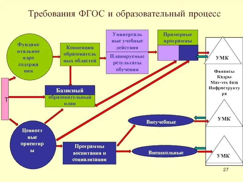 Моменты образовательного процесса. Образовательный процесс. организация учебного процесса. образовательный. реализация фгос схема.